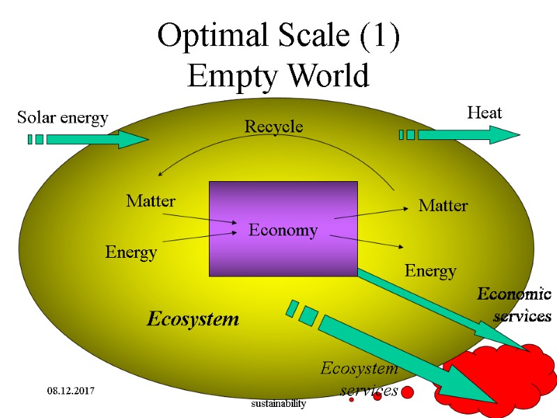 08.12.2017 Lecture 2. The road toward sustainability 9 Optimal Scale (1) Empty World 